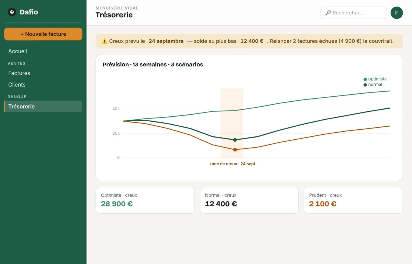 Vue DAFIO de trésorerie, impayés, relances priorisées et prévision de cash.