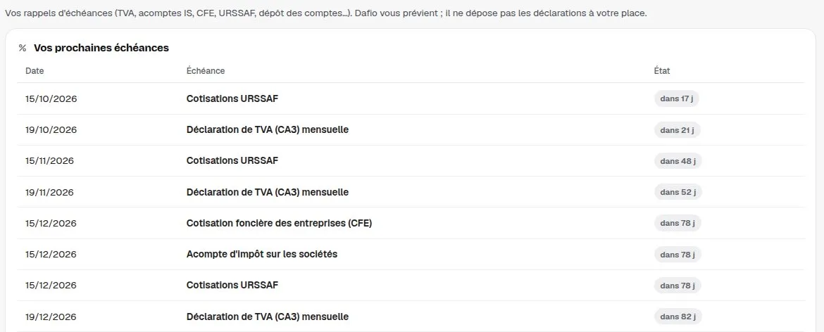Écran réel de Dafio : vos prochaines échéances, cotisations URSSAF, déclarations de TVA, CFE et acompte d'impôt sur les sociétés, avec le nombre de jours restants.