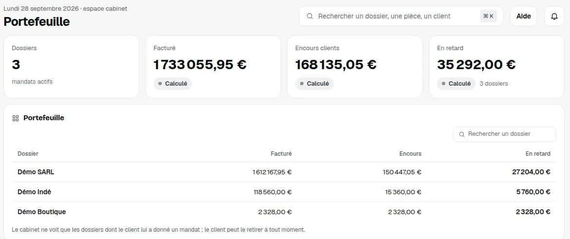 Écran réel de l'espace cabinet de Dafio : le portefeuille des dossiers, avec le facturé, l'encours et les retards de chaque client.
